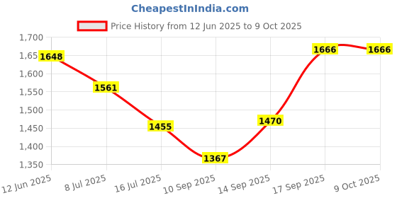 flipkart.com Exxelo Limited Edition U Shaped Video Making Handheld Stabilizer Kit Camera Gimbal Tripod Ball Head Price History Graph from 12 Jun 2025 to 9 Oct 2025
