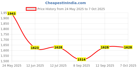 flipkart.com Exxelo New Immersive Virtual Reality Headset Focus Adjustable Price History Graph from 24 May 2025 to 7 Oct 2025
