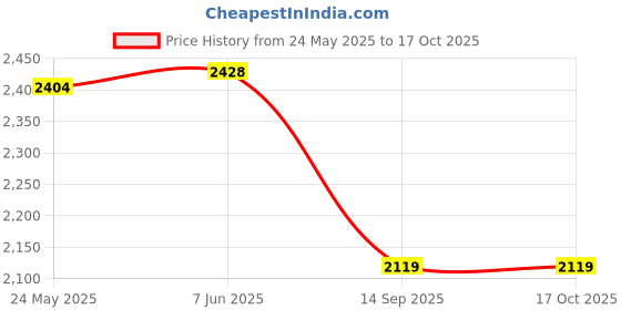 flipkart.com Exxelo Optical Monocular Camping Panda Binoculars Telescope Lens With 3388 Tripod Mobile Phone Lens Price History Graph from 24 May 2025 to 16 Oct 2025
