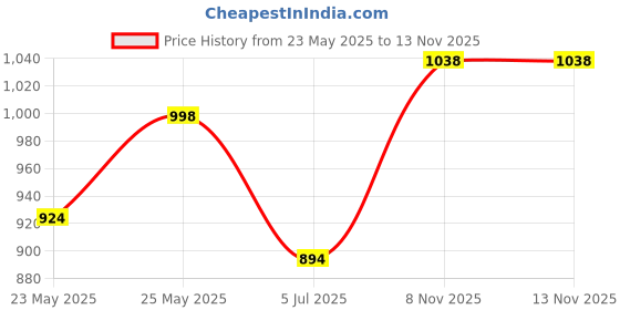 flipkart.com Exxelo Optical Monocular Camping Panda Binoculars Telescope with 330A 55" Inch Macro Prime Lens Price History Graph from 23 May 2025 to 12 Nov 2025