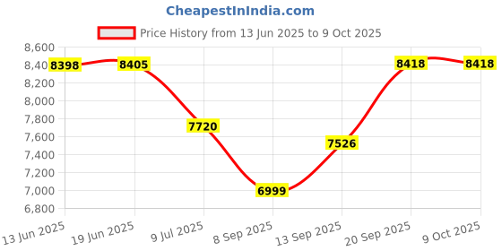 flipkart.com Exxelo S5 Handheld Gimbal Single Gimbal for Mobile Price History Graph from 13 Jun 2025 to 9 Oct 2025