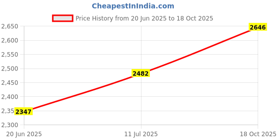 flipkart.com exxelo SANDWICH MAKER MAKES SANDWICH NON-STICK PLATES| EASY TO USE WITH INDICATOR Grill exxelo Price History Graph from 20 Jun 2025 to 18 Oct 2025