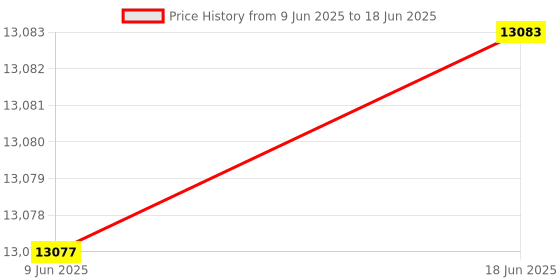 flipkart.com Exxelo V2 Gimbal 3 Axis Gimbal for Mobile Price History Graph from 9 Jun 2025 to 18 Jun 2025