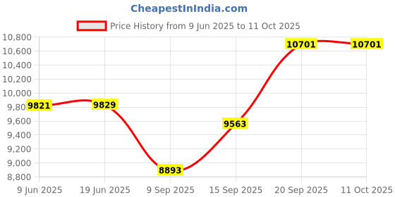 flipkart.com Exxelo VLOG POCKET Gimbal 3 Axis Gimbal for Mobile Price History Graph from 9 Jun 2025 to 11 Oct 2025