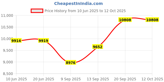 flipkart.com Exxelo X2 Gimbal 3 Axis Gimbal for Mobile Price History Graph from 10 Jun 2025 to 11 Oct 2025