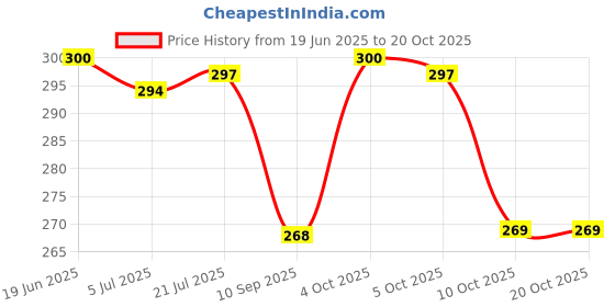 flipkart.com dr. morepen Exygra Condoms Ultra-thin, Extra Dotted for her extra pleasure Combo Pack Condom dr. morepen Price History Graph from 19 Jun 2025 to 19 Oct 2025