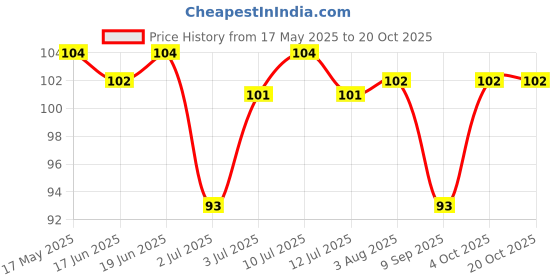 flipkart.com dr. morepen Exygra Condoms- Ultra-thin, Lubricated, Extra Dotted, Bubblegum Flavour 10 count Condom dr. morepen Price History Graph from 17 May 2025 to 19 Oct 2025
