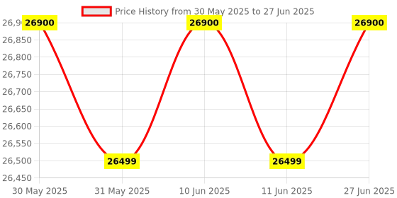 flipkart.com Exzon Intel series Core i7 (4th Gen) (16 GB DDR5/500 GB/512 GB SSD/Windows 10 Home/4 GB 4GBDDR3/19 Inch Screen/Gaming PC full set up desktop) with MS Office Price History Graph from 30 May 2025 to 27 Jun 2025