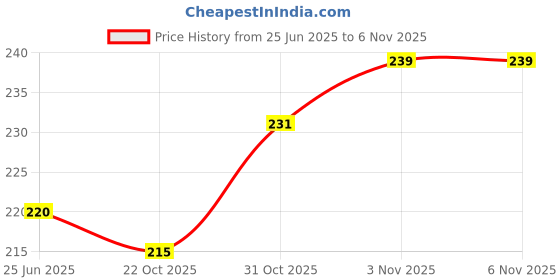flipkart.com EXZZER Watch Ultra 49 MM, 45 mm, 44 mm, 42 mm 2 pices 44 mm Silicone Watch Strap white 44 mm Silicone Watch Strap Price History Graph from 25 Jun 2025 to 31 Oct 2025