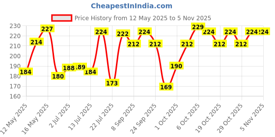 flipkart.com eybee Finishing Touch Professional Pedicure Electronic Tool and Scubber of Foot eybee Price History Graph from 12 May 2025 to 4 Nov 2025