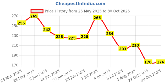 flipkart.com woongmi Eye Bag Remover Puffiness, Instant Firming Eye Cream woongmi Price History Graph from 25 May 2025 to 30 Oct 2025