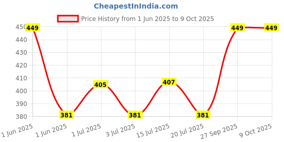 flipkart.com eye bhaskar 12 LED Solar Bulb With Charge Rechargeable 4 hrs Lantern Emergency Light eye bhaskar Price History Graph from 1 Jun 2025 to 9 Oct 2025