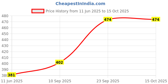 flipkart.com eye bhaskar 32 LED Solar T Bulb With Charge Rechargeable 4 hrs Lantern Emergency Light eye bhaskar Price History Graph from 11 Jun 2025 to 14 Oct 2025