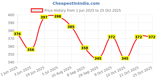 flipkart.com play nation Eye Blinking & Nodding Roly Poly Toy|Push & Shake Wobbling Soft Bell Sound Doll play nation Price History Graph from 1 Jun 2025 to 21 Oct 2025