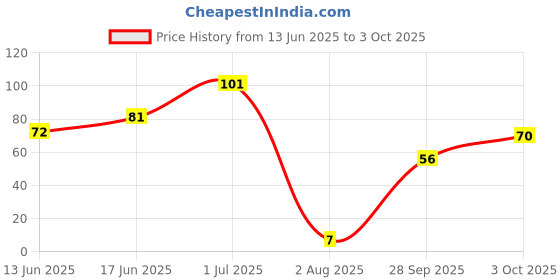 flipkart.com half n half Eye Brow Artist Long Lasting Automatic Eyebrow Pencil & Brush half n half Price History Graph from 13 Jun 2025 to 3 Oct 2025