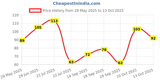 flipkart.com half n half Eye Brow Artist Long Lasting Automatic Eyebrow Pencil & Brush half n half Price History Graph from 29 May 2025 to 12 Oct 2025