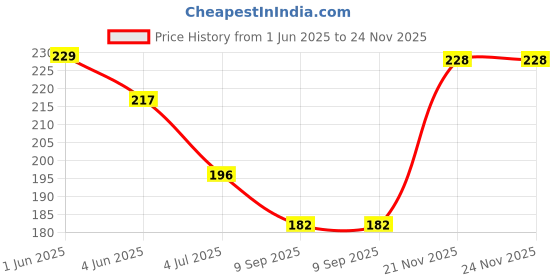 flipkart.com maliao Eye Brow Cake 12 g maliao Price History Graph from 1 Jun 2025 to 24 Nov 2025