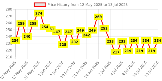 flipkart.com maliao Eye Brow cake 4 Color Palette 4 g maliao Price History Graph from 12 May 2025 to 13 Jul 2025