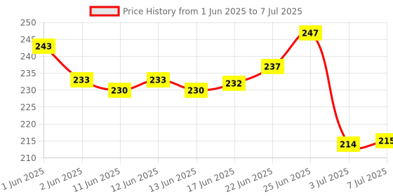 flipkart.com maliao Eye Brow Cake Four Color 4 g maliao Price History Graph from 1 Jun 2025 to 7 Jul 2025