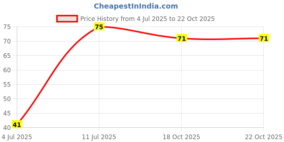 flipkart.com bikauaa Eye Brow Razor Hair Remover Trimmer Shaver Tool Eyebrow Hair, Men & Women bikauaa Price History Graph from 4 Jul 2025 to 22 Oct 2025