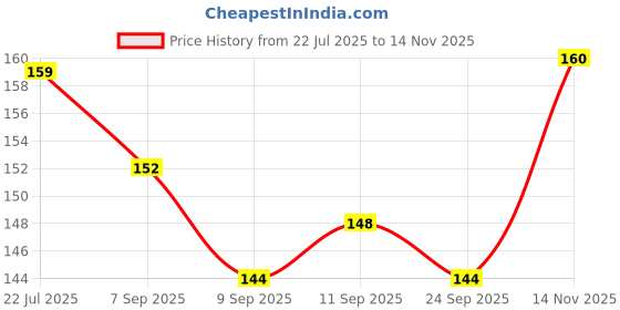 flipkart.com cosmofine Eye Brows Growth Serum & Eye Lash Growth Serum Roll On, Boost Hair Growth - 10 ml cosmofine Price History Graph from 22 Jul 2025 to 14 Nov 2025