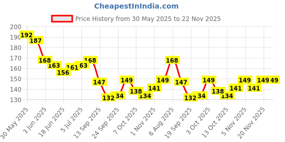 flipkart.com yelgo Eye Care Kajal With Sketch Pen Eye Liner, Set Of 24 ,Matte Finish Waterproof yelgo Price History Graph from 30 May 2025 to 22 Nov 2025