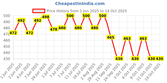 flipkart.com eye-d-al Eye Care Liquid eye-d-al Price History Graph from 1 Jun 2025 to 14 Oct 2025