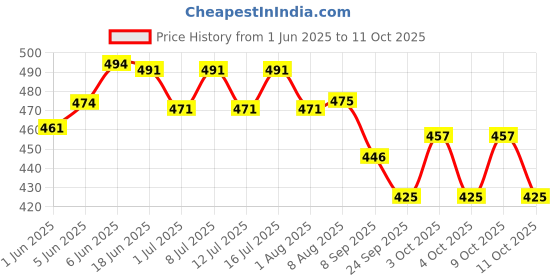 flipkart.com eye-d-al Eye Care Liquid eye-d-al Price History Graph from 1 Jun 2025 to 11 Oct 2025