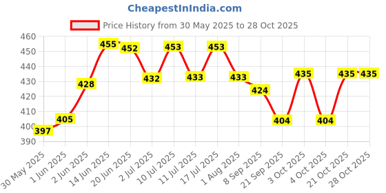 flipkart.com satya pharmaceuticals Eye Care Liquid satya pharmaceuticals Price History Graph from 30 May 2025 to 28 Oct 2025