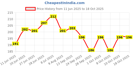 flipkart.com spyroking Eye-Catching Freshwater Fishing Visible Soft Material Fishing Float (8 PCS) FL-FFLMUL155-SKA81 Multicolor Fishing Rod spyroking Price History Graph from 11 Jun 2025 to 18 Oct 2025