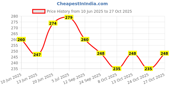 flipkart.com spyroking Eye-Catching Freshwater Fishing Visible Soft Material Fishing Float (8 PCS) INPUT XY_FFLSK011A81 Multicolor Fishing Rod spyroking Price History Graph from 10 Jun 2025 to 27 Oct 2025