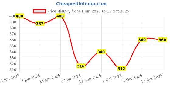flipkart.com o3+ Eye Circle Cream (BRIGHTENING & WHITENING) o3+ Price History Graph from 1 Jun 2025 to 13 Oct 2025