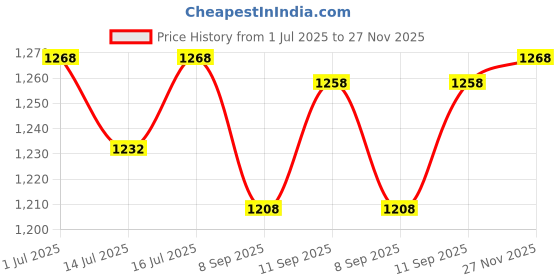 flipkart.com depiwhite Eye Contour Gel, 15ml x Pack of 2 depiwhite Price History Graph from 1 Jul 2025 to 27 Nov 2025