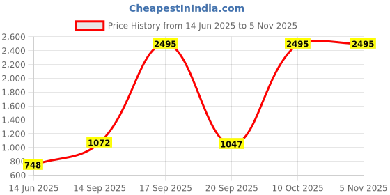 flipkart.com kama ayurveda Eye Contour Renewal kama ayurveda Price History Graph from 14 Jun 2025 to 4 Nov 2025