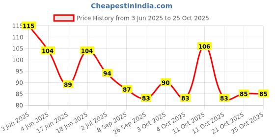 flipkart.com barepepe Eye Cooling Gel Mask Cool Ice Pack with Strap - Blue barepepe Price History Graph from 3 Jun 2025 to 24 Oct 2025