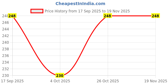 flipkart.com maghrola Eye Cooling gel mask for Migraine,Puffy Eyes,Hot & Cold Therapy Eyes & Face Spa maghrola Price History Graph from 17 Sep 2025 to 18 Nov 2025