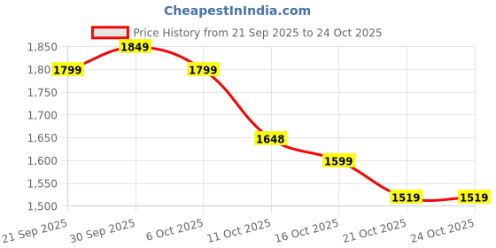 flipkart.com k-secrets Eye Cream | SEOUL1988 Korean Skincare | Dark Circles & Fine Lines k-secrets Price History Graph from 21 Sep 2025 to 23 Oct 2025