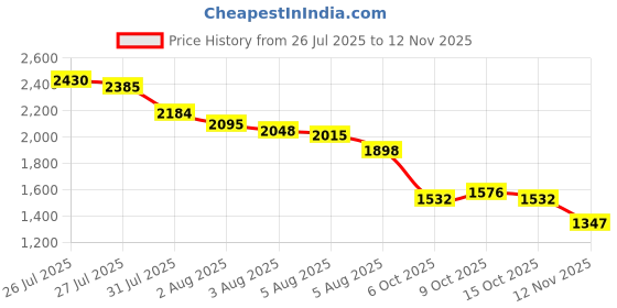 flipkart.com seoul1988 Eye Cream : Retinal Liposome 4% + Fermented Bean seoul1988 Price History Graph from 26 Jul 2025 to 12 Nov 2025