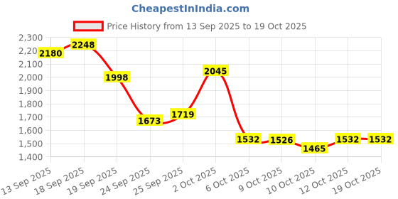 flipkart.com seoul1988 Eye Cream with Retinal Liposome 4% – Anti-Wrinkle & Brightening Formula seoul1988 Price History Graph from 13 Sep 2025 to 19 Oct 2025