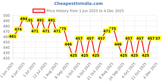 flipkart.com eye-d-al Eye Care Liquid eye-d-al Price History Graph from 1 Jun 2025 to 3 Dec 2025