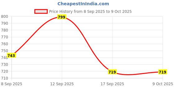 flipkart.com Eye d Hidden Camera Detector Device | Spy Camera Detector | Privacy Protector Security Camera Price History Graph from 8 Sep 2025 to 9 Oct 2025