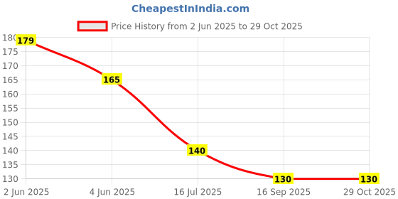 flipkart.com govaggy Eye Dark Circles Cream natural herbal cream govaggy Price History Graph from 2 Jun 2025 to 28 Oct 2025