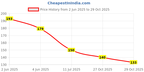flipkart.com govaggy Eye Dark Circles Eye Cream natural herbal cream for repair dark circle govaggy Price History Graph from 2 Jun 2025 to 29 Oct 2025