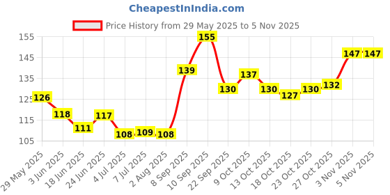 flipkart.com elle 18 EYE DRAMA EYE LINER 0.35G 0.35 g elle 18 Price History Graph from 29 May 2025 to 27 Oct 2025