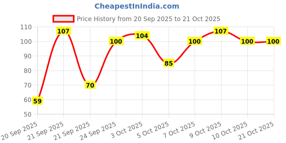 flipkart.com elle 18 Eye Drama Kajal elle 18 Price History Graph from 20 Sep 2025 to 21 Oct 2025
