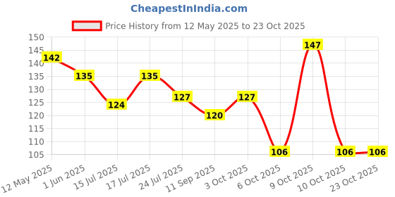 flipkart.com elle 18 Eye Drama Smokey Black 0.35g elle 18 Price History Graph from 12 May 2025 to 22 Oct 2025