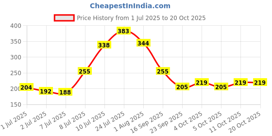 flipkart.com dazller Eye Essential Hi-Def Eyeliner + Kreamy Kajal, 0.35g + Mascara, 4.1g + Eyebrow, 1.5 g dazller Price History Graph from 1 Jul 2025 to 19 Oct 2025