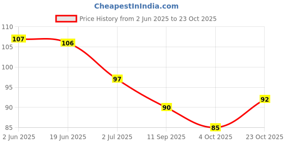 flipkart.com etszaz Eye Gel Mask – Reusable Hot & Cold Relief with Soft Strap etszaz Price History Graph from 2 Jun 2025 to 23 Oct 2025