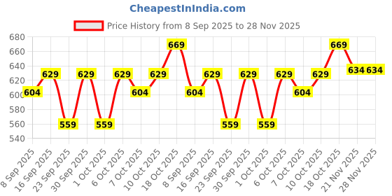 flipkart.com depiwhite Eye Gel | Reduces Dark Circles depiwhite Price History Graph from 8 Sep 2025 to 28 Nov 2025