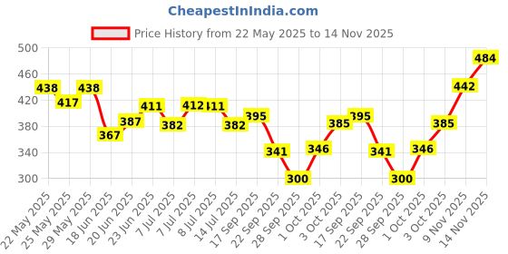 flipkart.com mrhm Eye Glow Under Eye Gel mrhm Price History Graph from 22 May 2025 to 14 Nov 2025